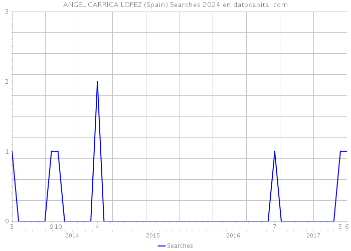 ANGEL GARRIGA LOPEZ (Spain) Searches 2024 