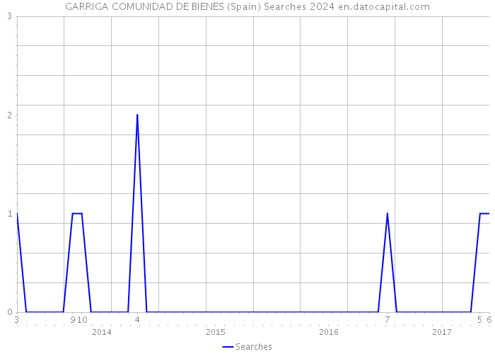 GARRIGA COMUNIDAD DE BIENES (Spain) Searches 2024 