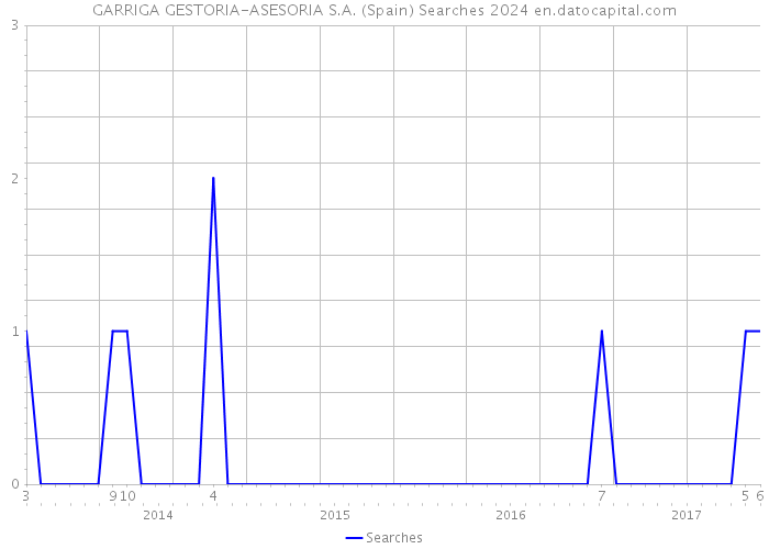 GARRIGA GESTORIA-ASESORIA S.A. (Spain) Searches 2024 
