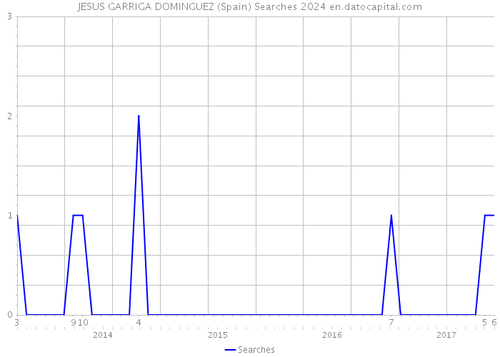 JESUS GARRIGA DOMINGUEZ (Spain) Searches 2024 