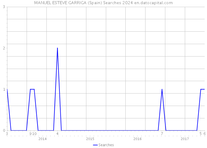 MANUEL ESTEVE GARRIGA (Spain) Searches 2024 