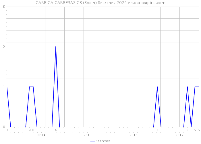GARRIGA CARRERAS CB (Spain) Searches 2024 