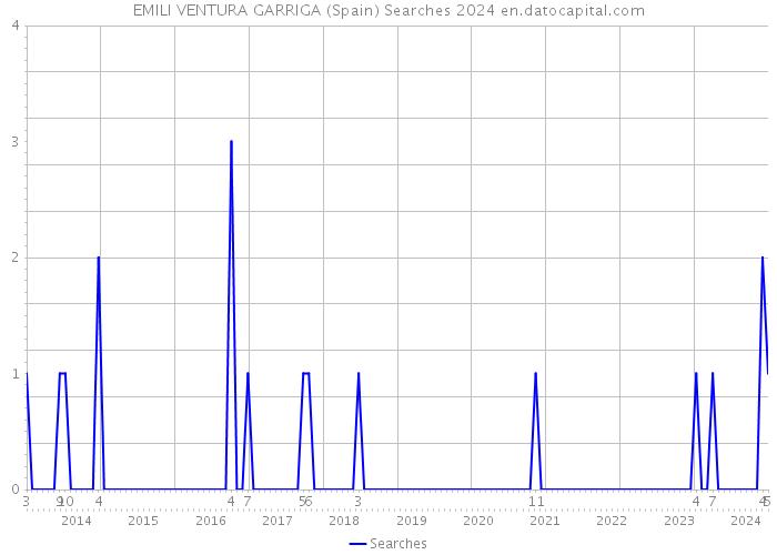 EMILI VENTURA GARRIGA (Spain) Searches 2024 