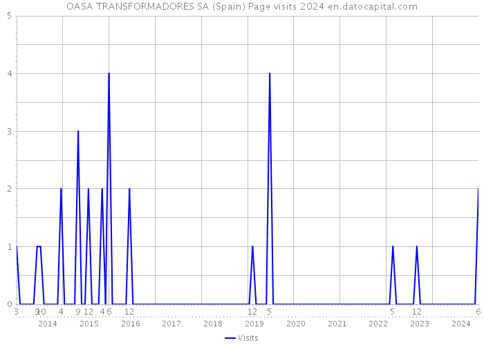 OASA TRANSFORMADORES SA (Spain) Page visits 2024 