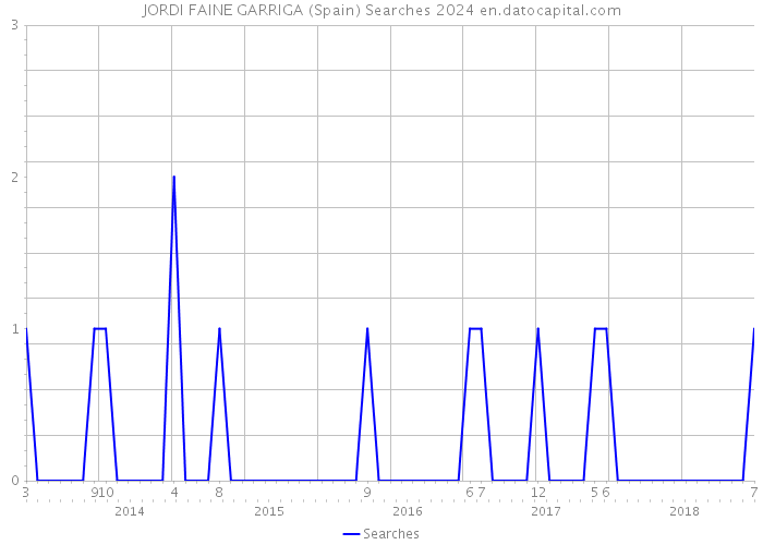 JORDI FAINE GARRIGA (Spain) Searches 2024 