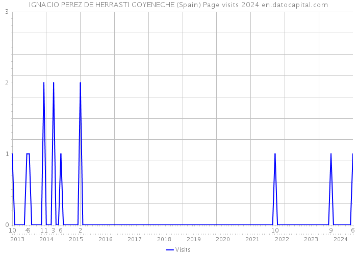 IGNACIO PEREZ DE HERRASTI GOYENECHE (Spain) Page visits 2024 