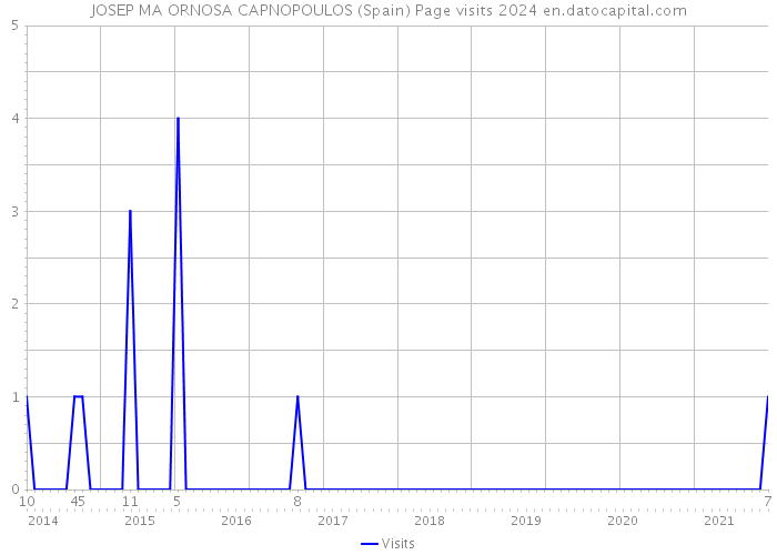 JOSEP MA ORNOSA CAPNOPOULOS (Spain) Page visits 2024 