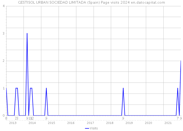 GESTISOL URBAN SOCIEDAD LIMITADA (Spain) Page visits 2024 