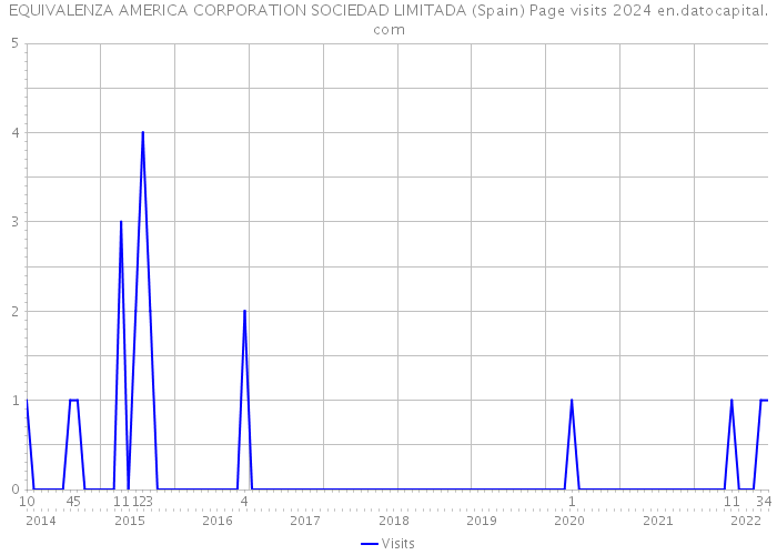 EQUIVALENZA AMERICA CORPORATION SOCIEDAD LIMITADA (Spain) Page visits 2024 