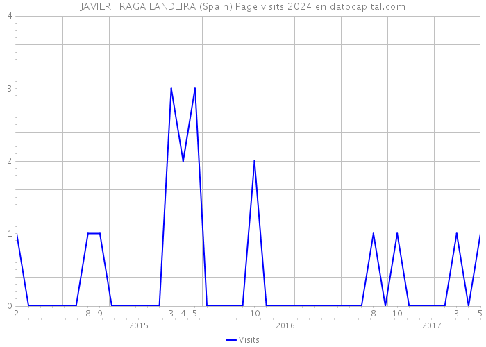 JAVIER FRAGA LANDEIRA (Spain) Page visits 2024 