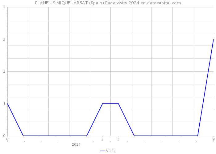 PLANELLS MIQUEL ARBAT (Spain) Page visits 2024 