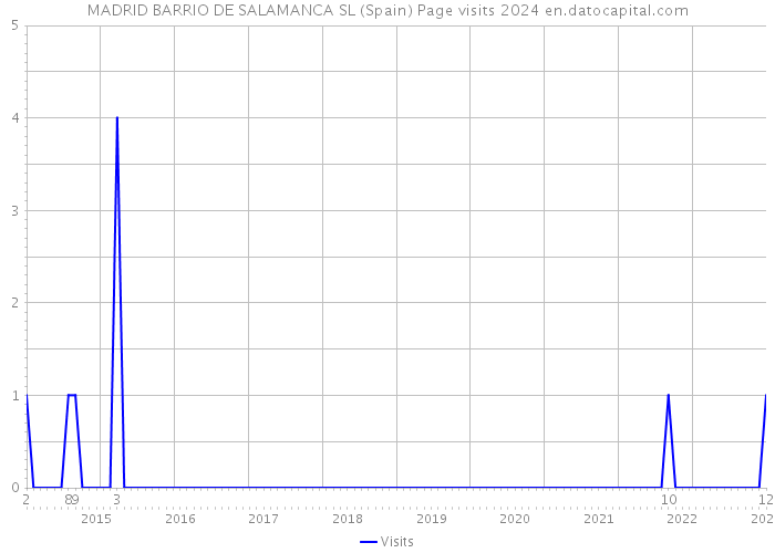 MADRID BARRIO DE SALAMANCA SL (Spain) Page visits 2024 
