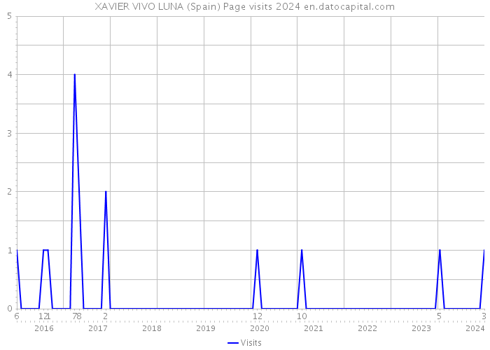 XAVIER VIVO LUNA (Spain) Page visits 2024 