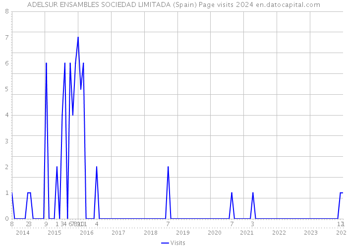ADELSUR ENSAMBLES SOCIEDAD LIMITADA (Spain) Page visits 2024 