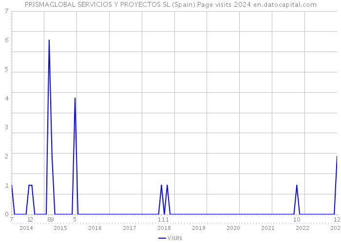 PRISMAGLOBAL SERVICIOS Y PROYECTOS SL (Spain) Page visits 2024 