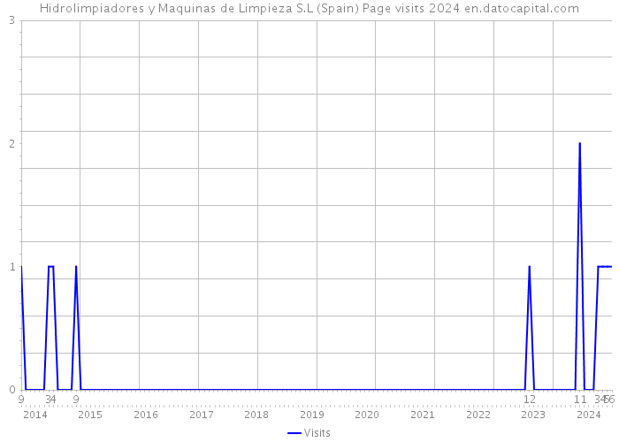 Hidrolimpiadores y Maquinas de Limpieza S.L (Spain) Page visits 2024 