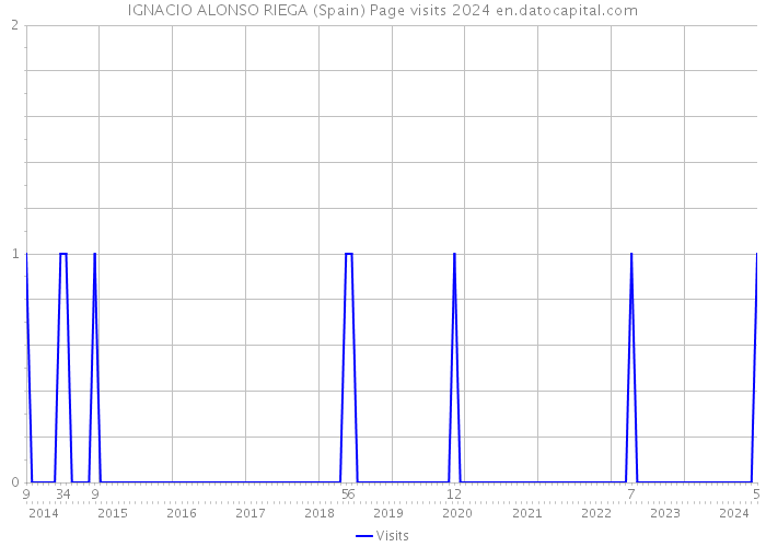 IGNACIO ALONSO RIEGA (Spain) Page visits 2024 
