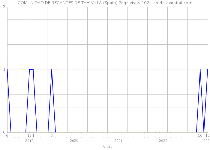 COMUNIDAD DE REGANTES DE TAHIVILLA (Spain) Page visits 2024 