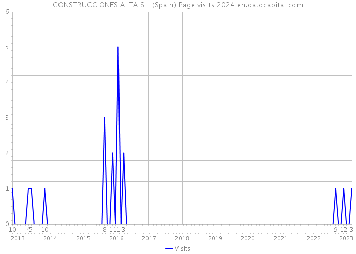 CONSTRUCCIONES ALTA S L (Spain) Page visits 2024 