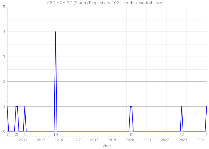 ARDIACA SC (Spain) Page visits 2024 