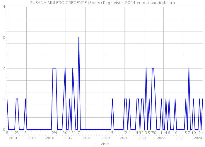 SUSANA MULERO CRECENTE (Spain) Page visits 2024 