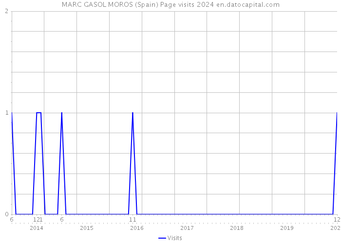 MARC GASOL MOROS (Spain) Page visits 2024 