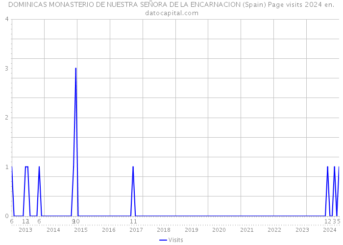 DOMINICAS MONASTERIO DE NUESTRA SEÑORA DE LA ENCARNACION (Spain) Page visits 2024 