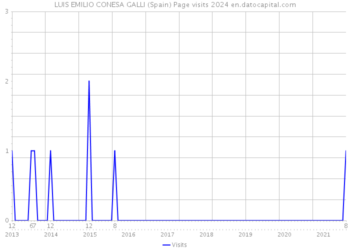LUIS EMILIO CONESA GALLI (Spain) Page visits 2024 