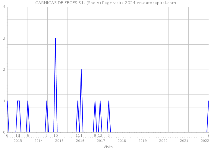 CARNICAS DE FECES S.L. (Spain) Page visits 2024 