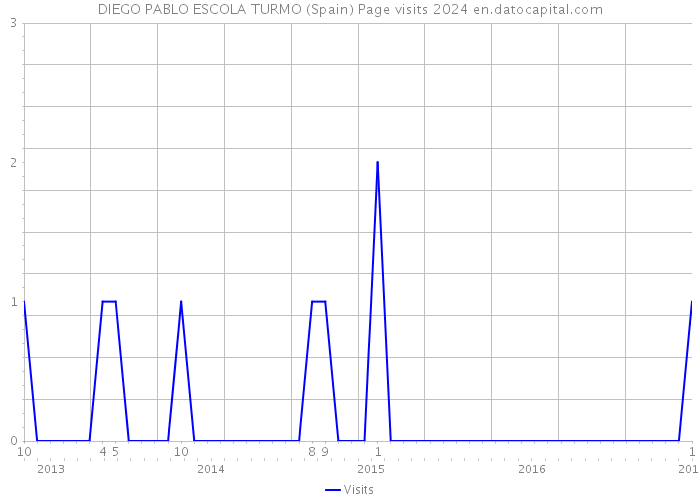 DIEGO PABLO ESCOLA TURMO (Spain) Page visits 2024 
