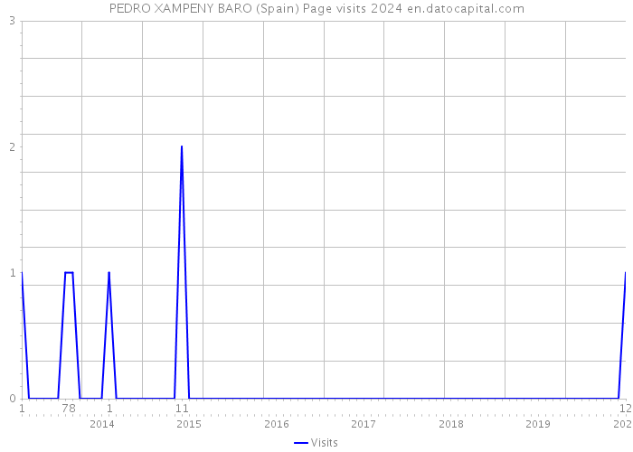 PEDRO XAMPENY BARO (Spain) Page visits 2024 