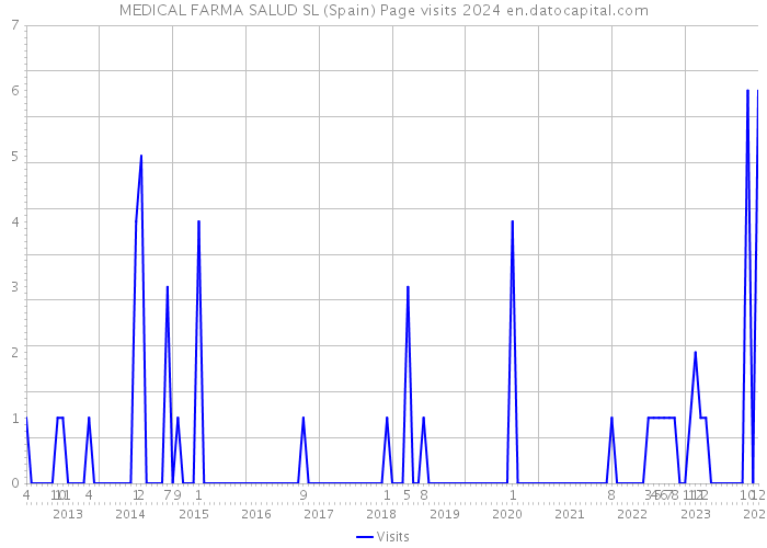 MEDICAL FARMA SALUD SL (Spain) Page visits 2024 