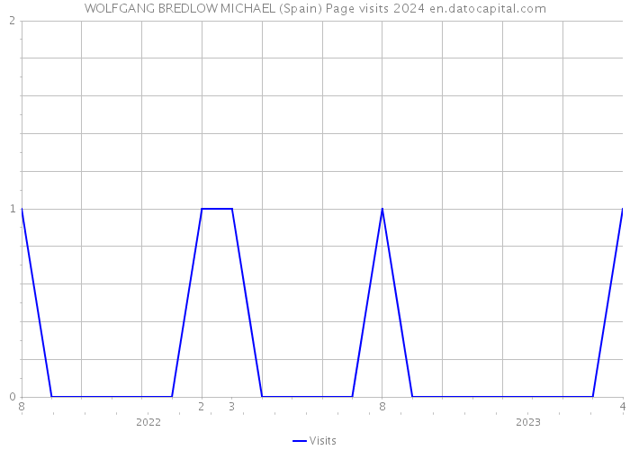 WOLFGANG BREDLOW MICHAEL (Spain) Page visits 2024 