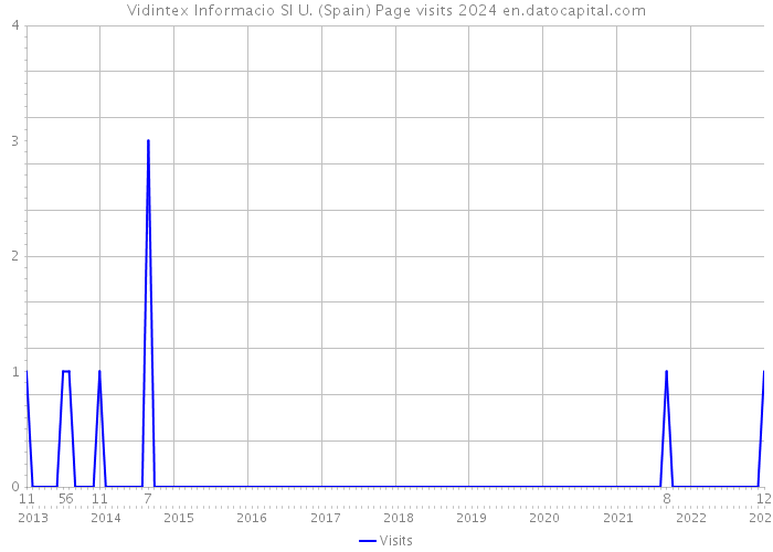 Vidintex Informacio Sl U. (Spain) Page visits 2024 