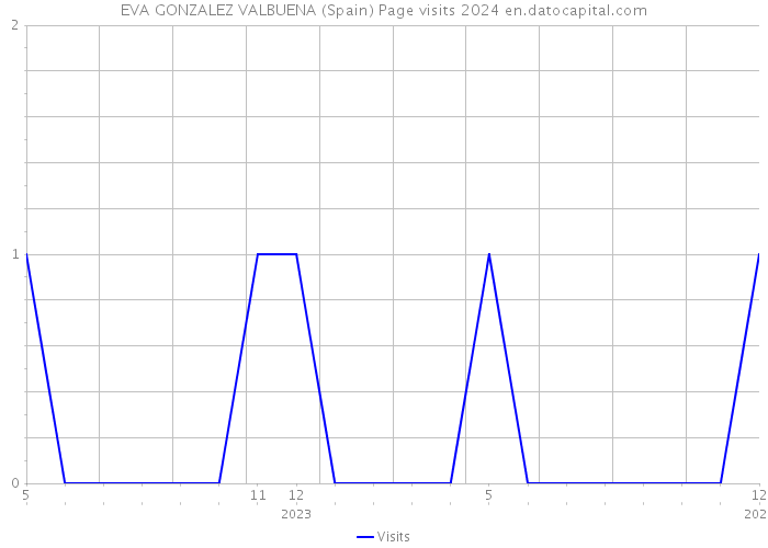 EVA GONZALEZ VALBUENA (Spain) Page visits 2024 