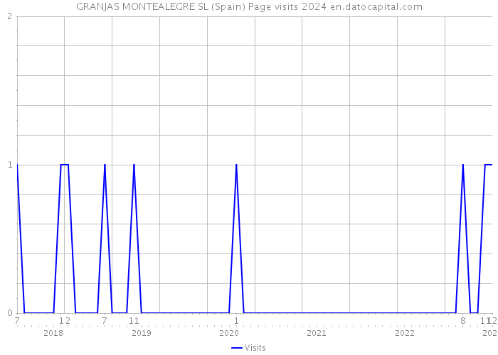 GRANJAS MONTEALEGRE SL (Spain) Page visits 2024 
