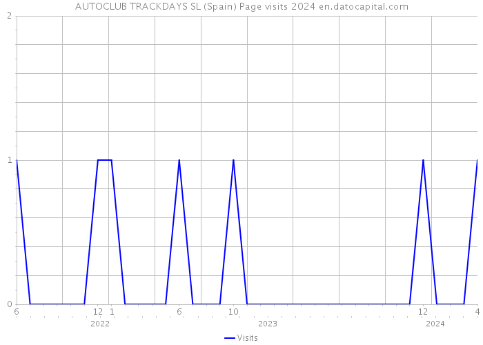 AUTOCLUB TRACKDAYS SL (Spain) Page visits 2024 