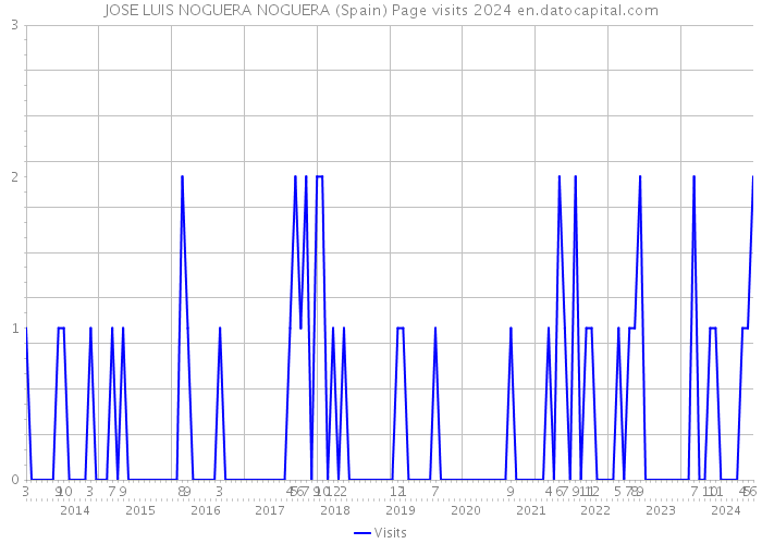 JOSE LUIS NOGUERA NOGUERA (Spain) Page visits 2024 