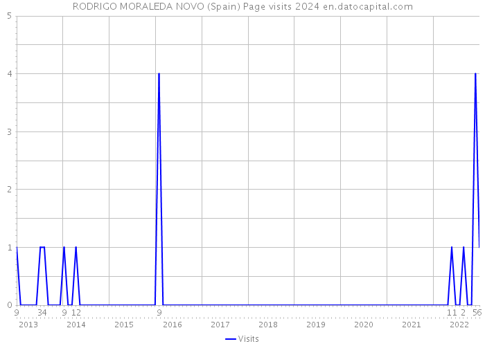 RODRIGO MORALEDA NOVO (Spain) Page visits 2024 