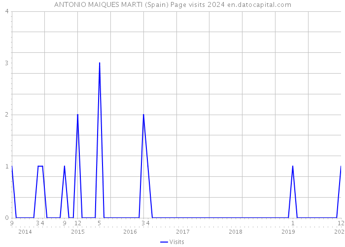 ANTONIO MAIQUES MARTI (Spain) Page visits 2024 