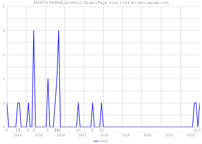 MARTA PARRELLA MALO (Spain) Page visits 2024 