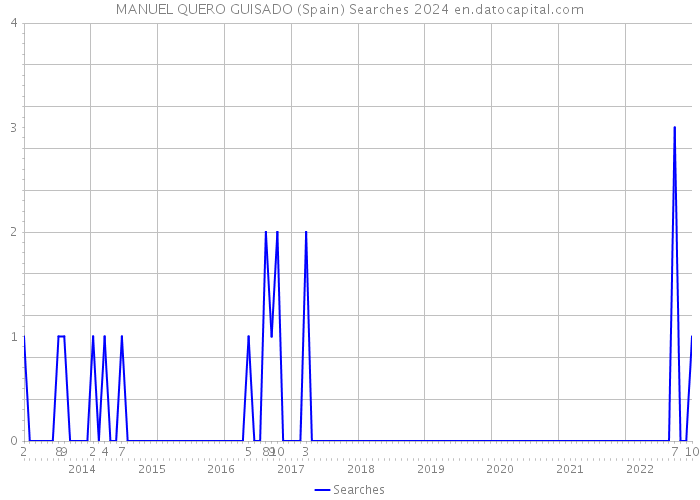 MANUEL QUERO GUISADO (Spain) Searches 2024 