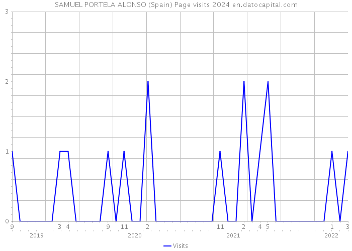SAMUEL PORTELA ALONSO (Spain) Page visits 2024 