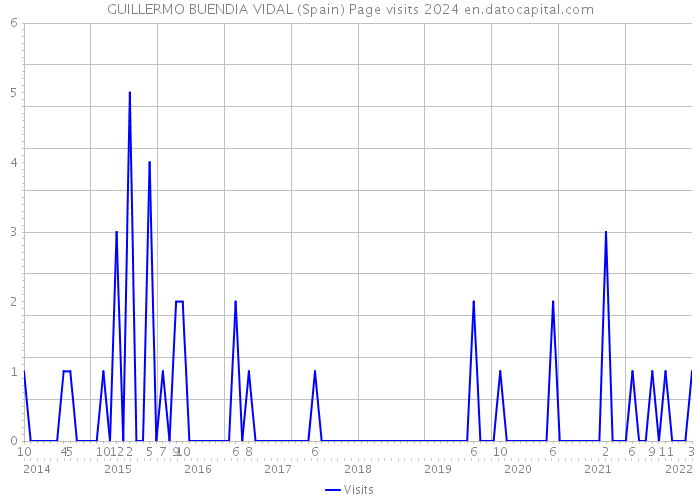 GUILLERMO BUENDIA VIDAL (Spain) Page visits 2024 