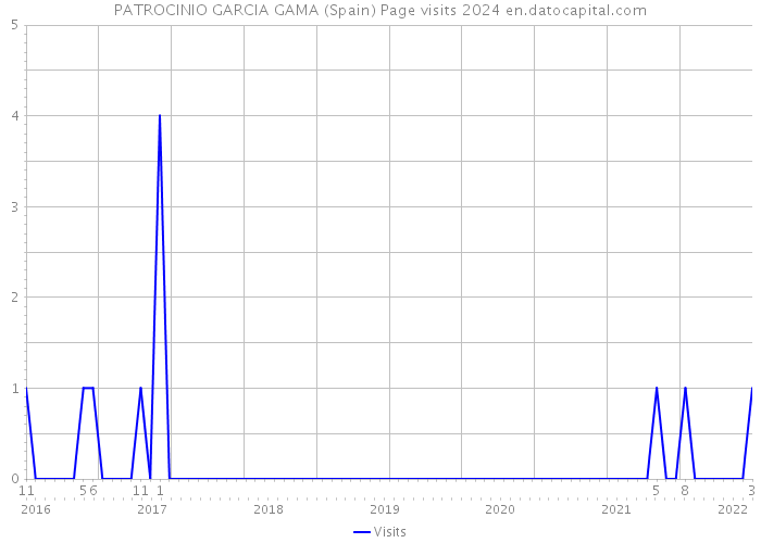 PATROCINIO GARCIA GAMA (Spain) Page visits 2024 