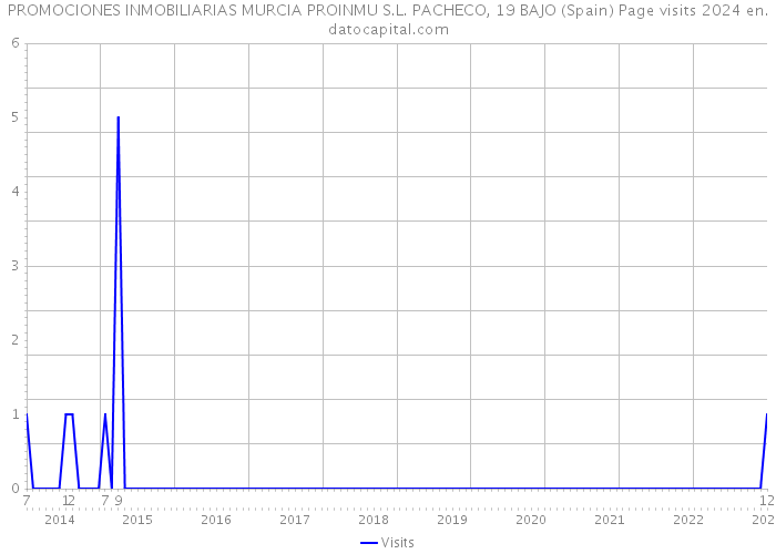PROMOCIONES INMOBILIARIAS MURCIA PROINMU S.L. PACHECO, 19 BAJO (Spain) Page visits 2024 