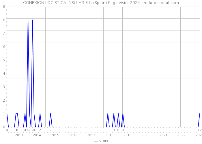 CONEXION LOGISTICA INSULAR S.L. (Spain) Page visits 2024 