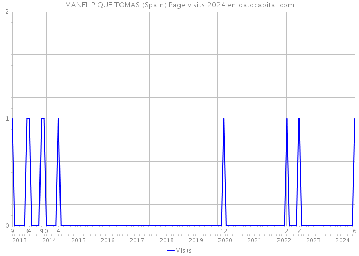 MANEL PIQUE TOMAS (Spain) Page visits 2024 