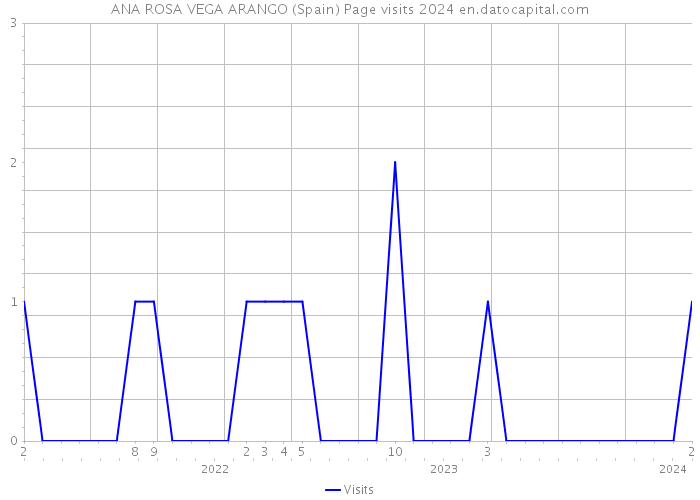 ANA ROSA VEGA ARANGO (Spain) Page visits 2024 