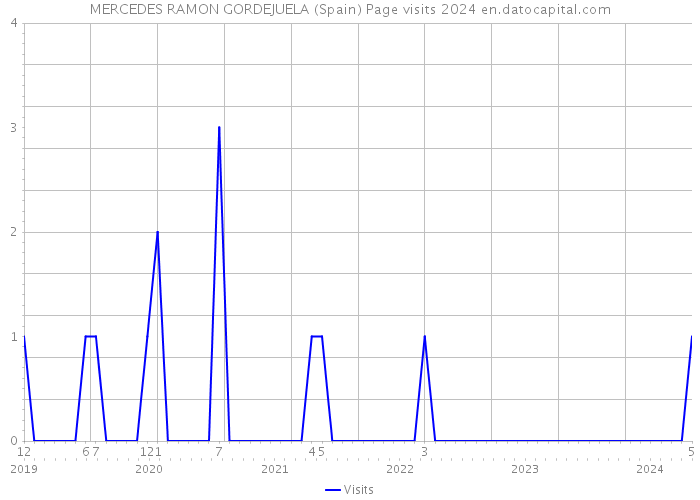 MERCEDES RAMON GORDEJUELA (Spain) Page visits 2024 